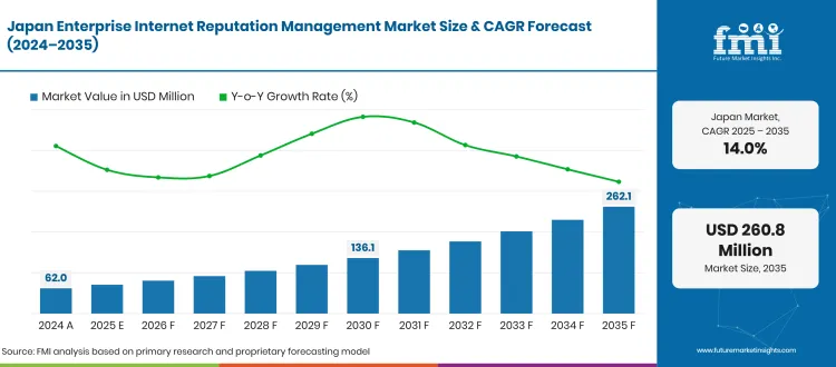 Japan Enterprise Internet Reputation Management Market Forecast Global