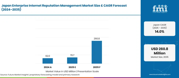 Japan Enterprise Internet Reputation Management Market Projected Values