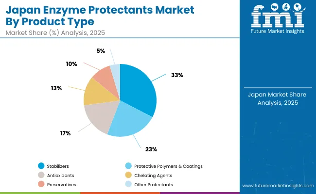 Japan Enzyme Protectants Market