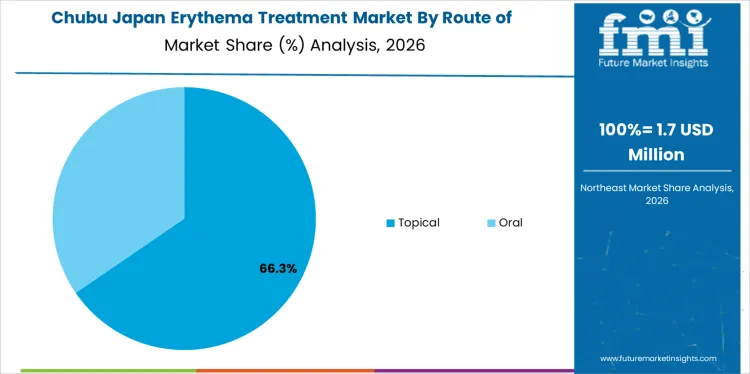 Japan Erythema Treatment Market Chubu Market Share Analysis By Route Of Administration