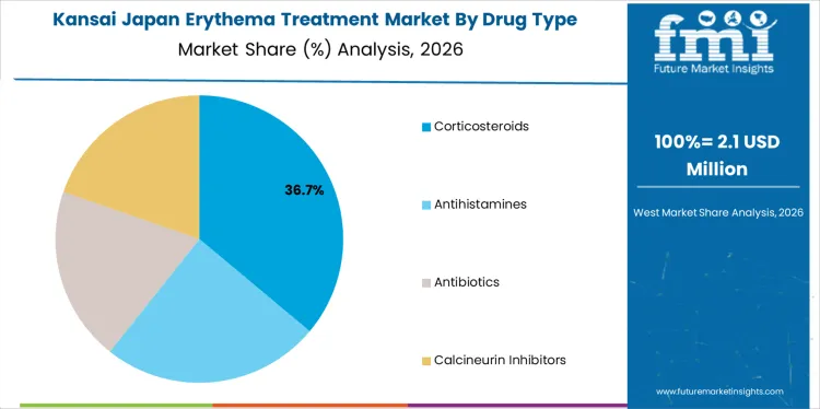 Japan Erythema Treatment Market Kansai Market Share Analysis By Drug Type