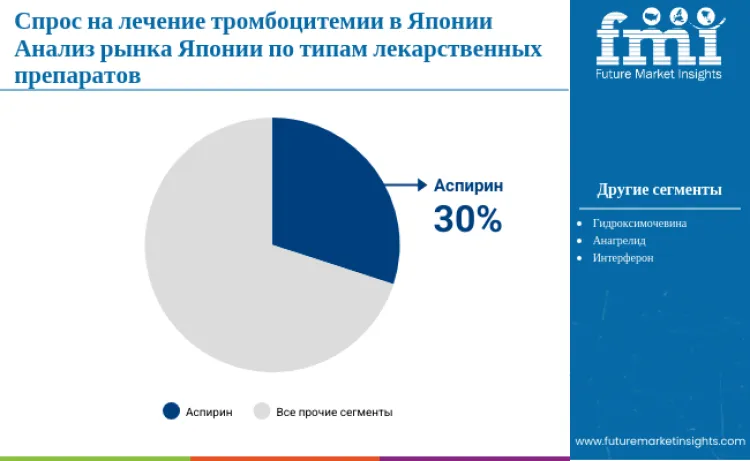 Japan Essential Thrombocythemia Treatment Market By Type Ru