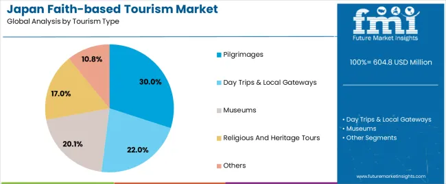 Japan Faith Based Tourism Market Analysis By Tourism Type