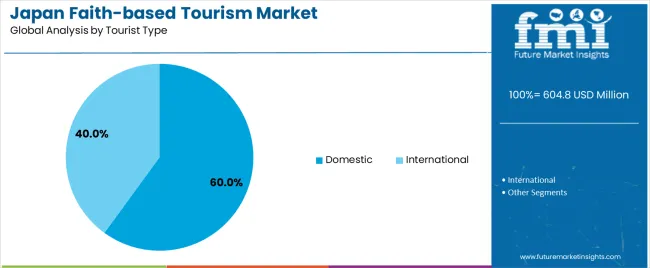 Japan Faith Based Tourism Market Analysis By Tourist Type