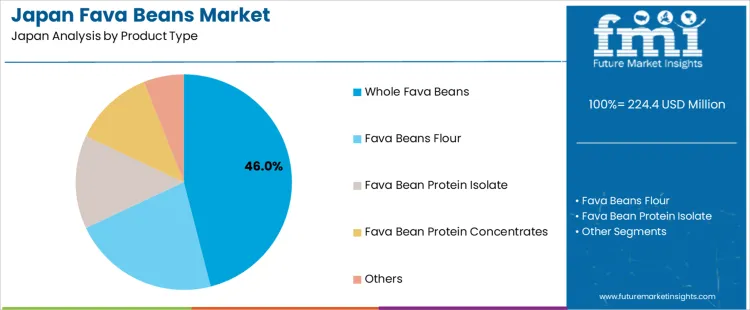 Japan Fava Beans Market Analysis By Product Type