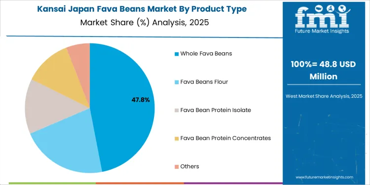 Japan Fava Beans Market Kansai Market Share Analysis By Product Type