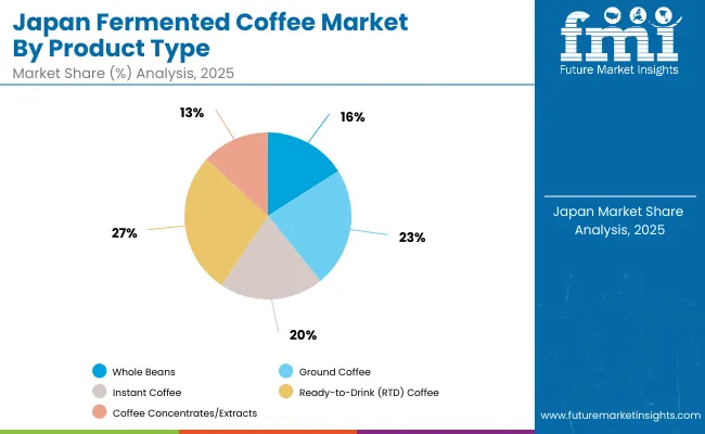 Japan Fermented Coffee Market