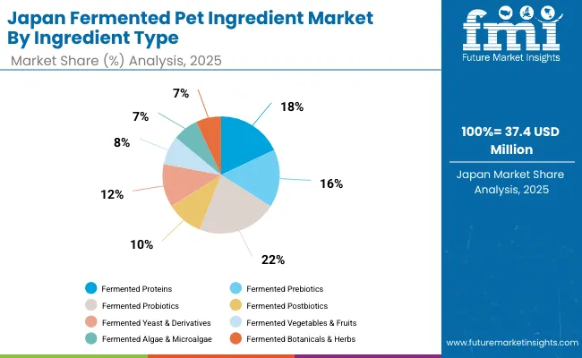 Japan Fermented Pet Ingredient Market