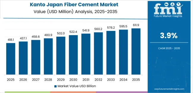 Japan Fiber Cement Market Country Value Analysis