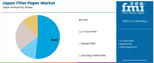 Japan Filter Paper Market Analysis By Shape