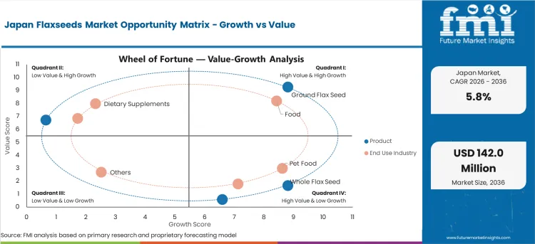 Japan Flaxseeds Market Opportunity Matrix Growth Vs Value