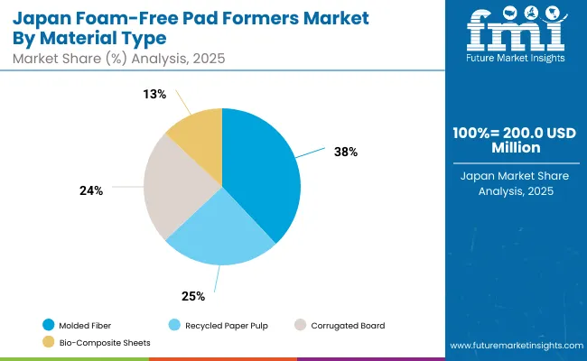 Japan Foam Free Pad Formers Market
