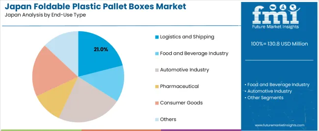 Japan Foldable Plastic Pallet Boxes Market Analysis By End Use Type