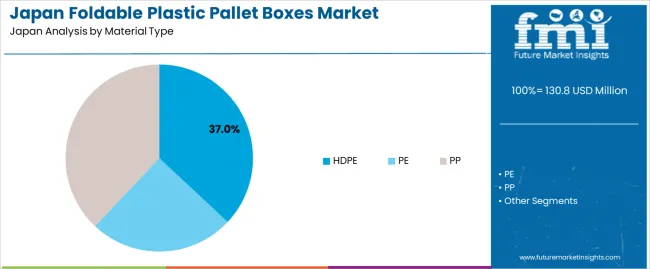 Japan Foldable Plastic Pallet Boxes Market Analysis By Material Type