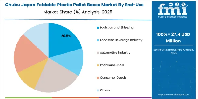 Japan Foldable Plastic Pallet Boxes Market Chubu Market Share Analysis By End Use Type