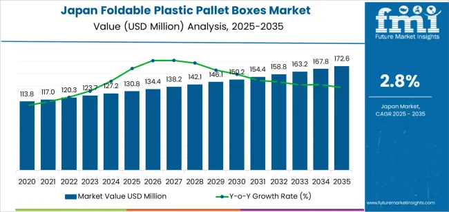 Japan Foldable Plastic Pallet Boxes Market Market Value Analysis