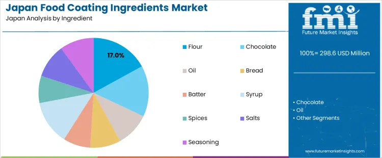Japan Food Coating Ingredients Market Analysis By Ingredient
