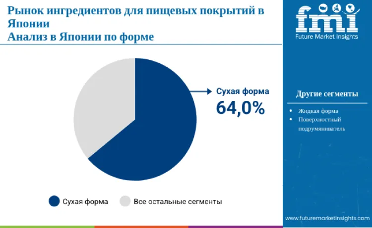 Japan Food Coating Ingredients Market By Form Ru