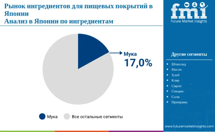 Japan Food Coating Ingredients Market By Ingredient Ru