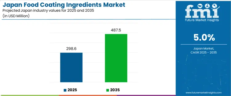 Japan Food Coating Ingredients Market Industry Value Analysis