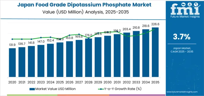 Japan Food Grade Dipotassium Phosphate Market Market Value Analysis