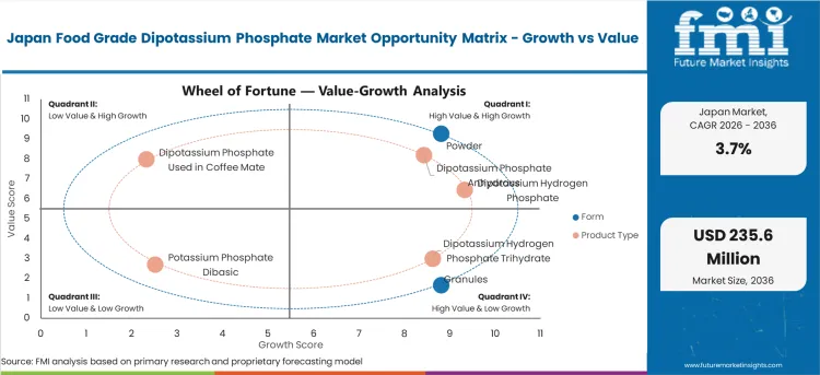Japan Food Grade Dipotassium Phosphate Market Opportunity Matrix Growth Vs Value