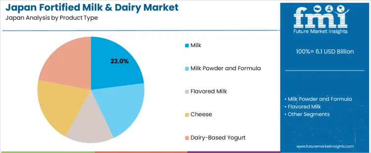 Japan Fortified Milk And Dairy Market Analysis By Product Type