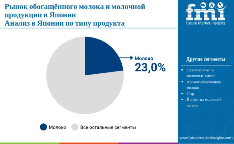 Japan Fortified Milk And Dairy Market By Product Type Ru