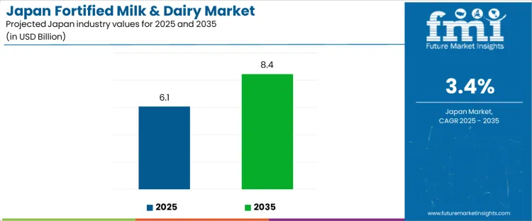 Japan Fortified Milk And Dairy Market Industry Value Analysis