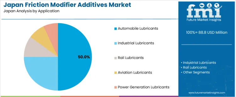 Japan Friction Modifier Additives Market Analysis By Application