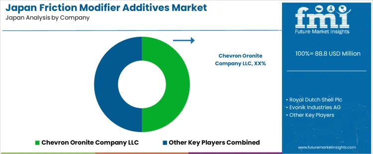 Japan Friction Modifier Additives Market Analysis By Company