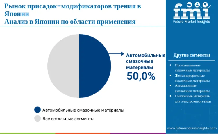Japan Friction Modifier Additives Market By Application Ru