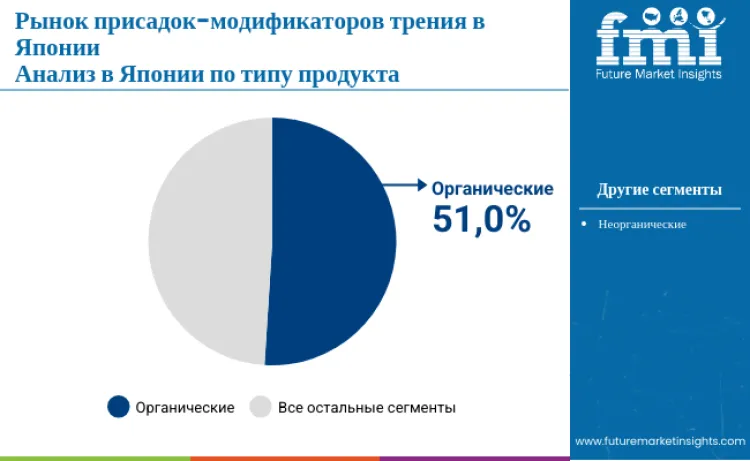 Japan Friction Modifier Additives Market By Product Type Ru