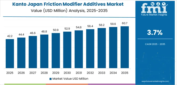 Japan Friction Modifier Additives Market Country Value Analysis