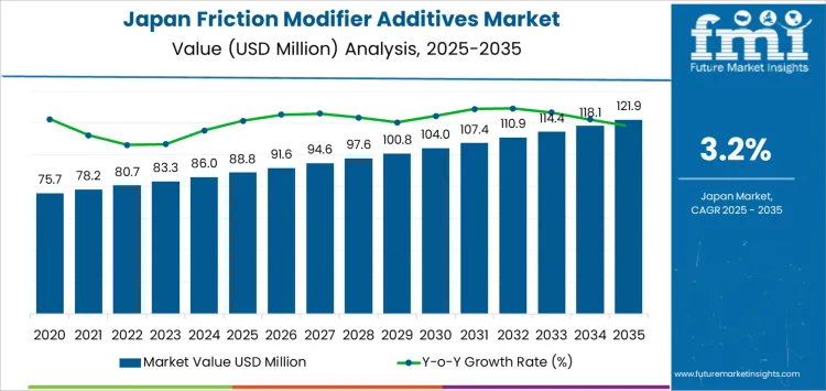 Japan Friction Modifier Additives Market Market Value Analysis