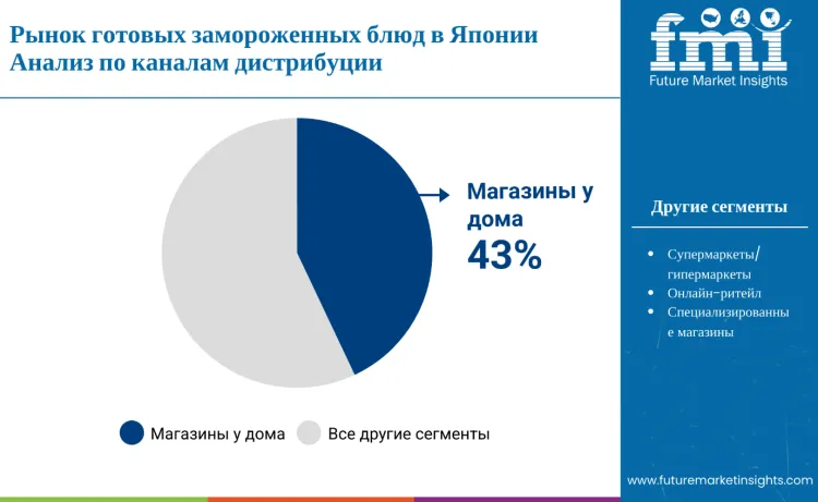 Japan Frozen Cooked Ready Meals Market By Distribution Channel Ru