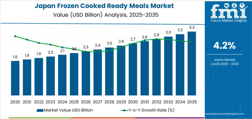 Japan Frozen Cooked Ready Meals Market Market Value Analysis