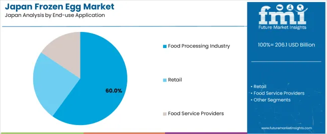 Japan Frozen Egg Market Analysis By End Use Application