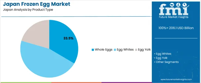 Japan Frozen Egg Market Analysis By Product Type