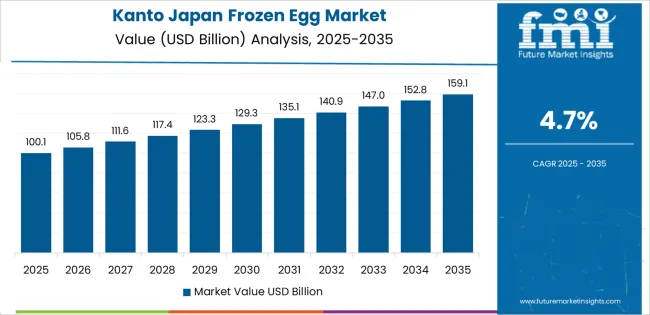 Japan Frozen Egg Market Country Value Analysis