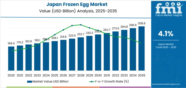Japan Frozen Egg Market Market Value Analysis