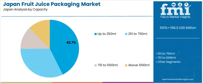 Japan Fruit Juice Packaging Market Analysis By Capacity Japan Fruit Juice Packaging Market Analysis By Capacity