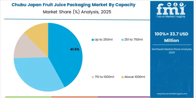 Japan Fruit Juice Packaging Market Chubu Market Share Analysis By Capacity Japan Fruit Juice Packaging Market Chubu Market Share Analysis By Capacity