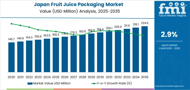 Japan Fruit Juice Packaging Market Market Value Analysis Japan Fruit Juice Packaging Market Market Value Analysis