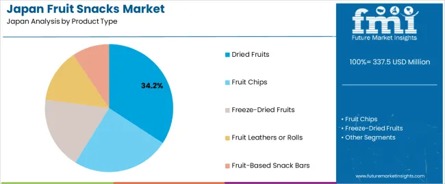 Japan Fruit Snacks Market Analysis By Product Type