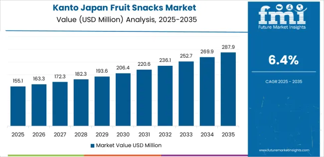 Japan Fruit Snacks Market Country Value Analysis