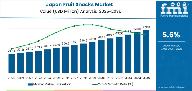 Japan Fruit Snacks Market Market Value Analysis