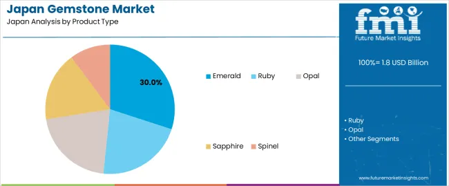 Japan Gemstone Market Analysis By Product Type