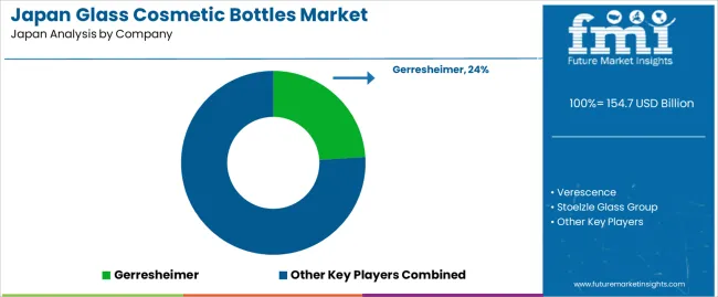 Japan Glass Cosmetic Bottles Market Analysis By Company Japan Glass Cosmetic Bottles Market Analysis By Company