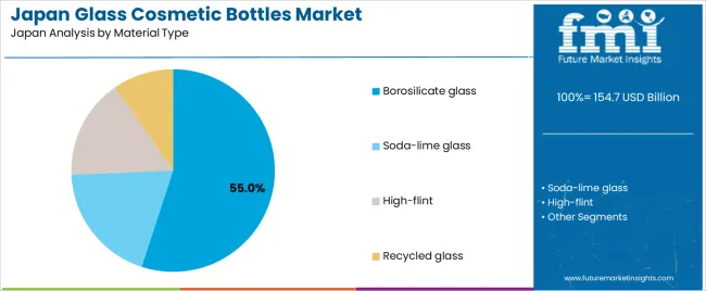 Japan Glass Cosmetic Bottles Market Analysis By Material Type Japan Glass Cosmetic Bottles Market Analysis By Material Type